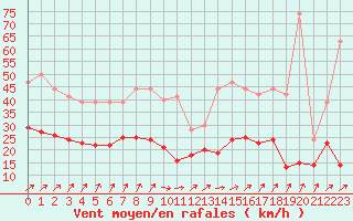 Courbe de la force du vent pour Saint-Dizier (52)