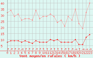 Courbe de la force du vent pour Paris Saint-Germain-des-Prs (75)
