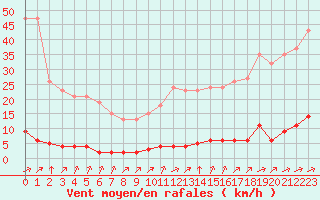 Courbe de la force du vent pour Verngues - Hameau de Cazan (13)