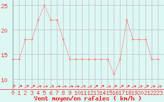 Courbe de la force du vent pour Kittila Sammaltunturi