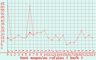 Courbe de la force du vent pour Kremsmuenster