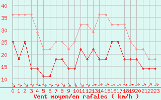 Courbe de la force du vent pour Hano