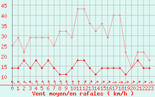 Courbe de la force du vent pour Potsdam