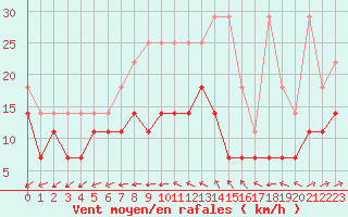 Courbe de la force du vent pour Lelystad