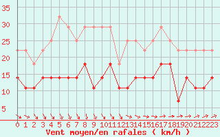 Courbe de la force du vent pour Banloc