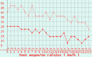 Courbe de la force du vent pour Charleroi (Be)
