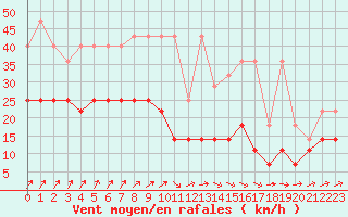 Courbe de la force du vent pour Charleroi (Be)