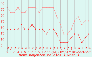 Courbe de la force du vent pour Varkaus Kosulanniemi