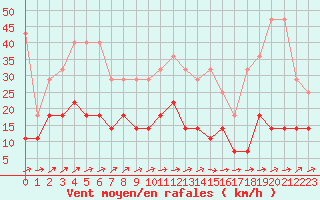 Courbe de la force du vent pour Constance (All)