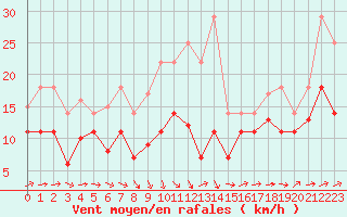 Courbe de la force du vent pour Weihenstephan