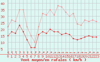 Courbe de la force du vent pour Bourges (18)
