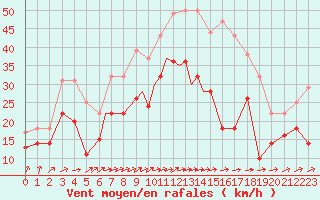 Courbe de la force du vent pour Diepholz