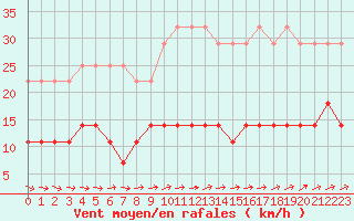 Courbe de la force du vent pour Spa - La Sauvenire (Be)