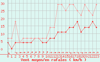 Courbe de la force du vent pour Bruxelles (Be)