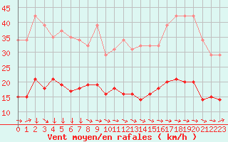 Courbe de la force du vent pour Narbonne-Ouest (11)