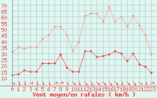 Courbe de la force du vent pour Montredon des Corbires (11)