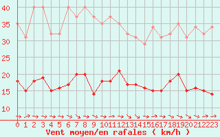 Courbe de la force du vent pour Montredon des Corbires (11)