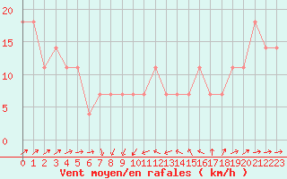 Courbe de la force du vent pour la bouée 62023