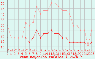 Courbe de la force du vent pour Calafat