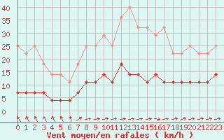 Courbe de la force du vent pour Suomussalmi Pesio