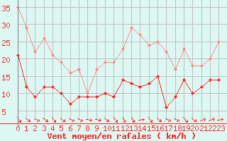 Courbe de la force du vent pour Laval (53)