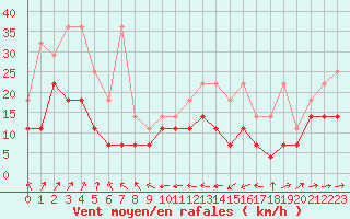 Courbe de la force du vent pour Anvers (Be)