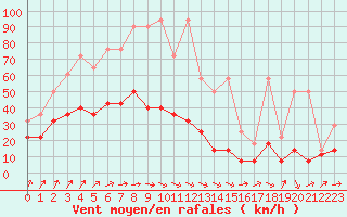 Courbe de la force du vent pour Melle (Be)