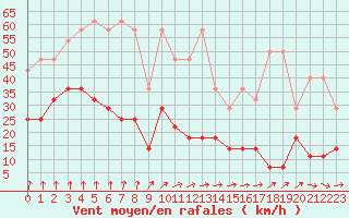 Courbe de la force du vent pour Spa - La Sauvenire (Be)