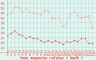 Courbe de la force du vent pour Carlsfeld