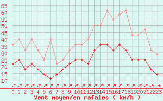 Courbe de la force du vent pour Berkenhout AWS