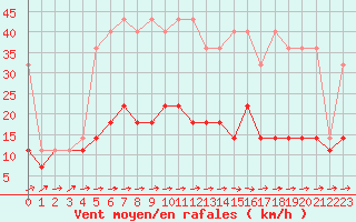 Courbe de la force du vent pour Bialystok