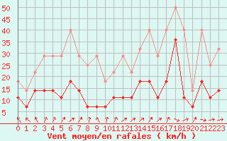 Courbe de la force du vent pour Bamberg