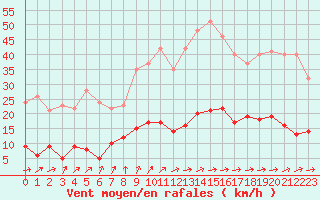 Courbe de la force du vent pour Paris - Montsouris (75)