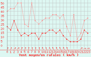 Courbe de la force du vent pour Elsenborn (Be)