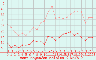 Courbe de la force du vent pour Le Luc (83)