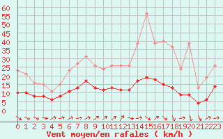 Courbe de la force du vent pour Lemberg (57)