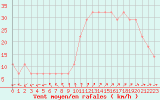 Courbe de la force du vent pour Helsinki Harmaja