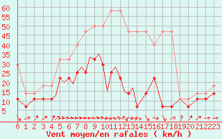 Courbe de la force du vent pour Diepholz