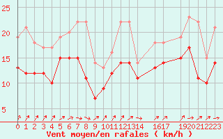 Courbe de la force du vent pour Cap de la Hague (50)
