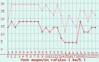 Courbe de la force du vent pour Chivres (Be)