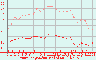 Courbe de la force du vent pour Luc-sur-Orbieu (11)