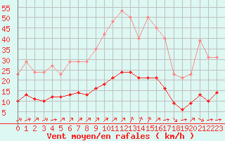 Courbe de la force du vent pour Ciudad Real (Esp)