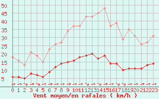 Courbe de la force du vent pour Luc-sur-Orbieu (11)