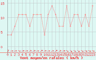 Courbe de la force du vent pour Kittila Lompolonvuoma