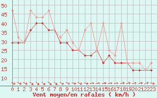 Courbe de la force du vent pour Ustka