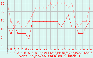 Courbe de la force du vent pour Stoetten