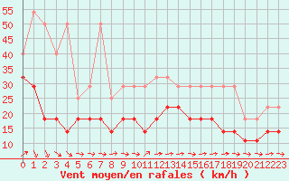 Courbe de la force du vent pour Koksijde (Be)