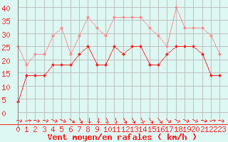 Courbe de la force du vent pour Medgidia