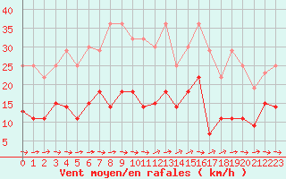 Courbe de la force du vent pour Waren