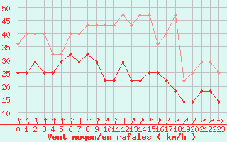 Courbe de la force du vent pour Kahler Asten